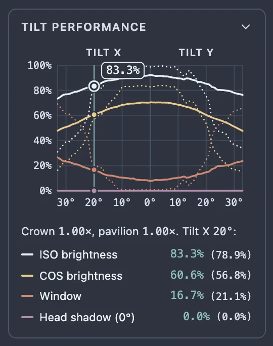 The same card with the pointer on the ISO brightness curve at 20 degrees of Tilt X: a teal line marks that tilt with a dot on each curve, the point under the pointer is ringed with a tag reading 83.3%, the line under the graph reads Tilt X 20 degrees, and the values read ISO brightness 83.3%, COS brightness 60.6%, Window 16.7% and Head shadow 0.0%, each with the table's value in brackets.