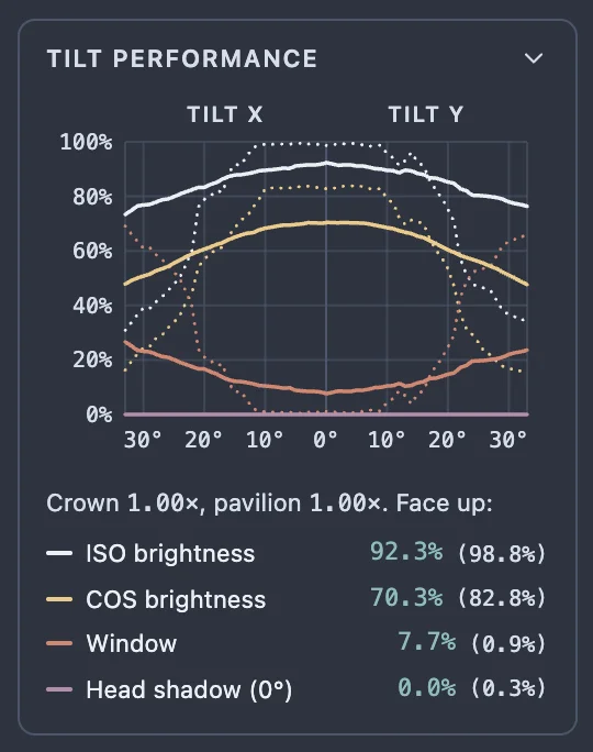 The Tilt performance card under the grid: a graph from 0% to 100% with Tilt X on the left and Tilt Y on the right, the ISO brightness curve near the top, COS brightness below it, window near the bottom and head shadow along the bottom, each with a dotted twin; under it the line Crown 1.00x, pavilion 1.00x. Face up:, and the four curves' face-up values, each with the table's value in brackets.