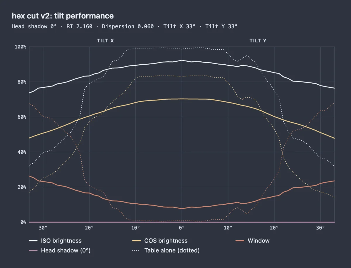 A downloaded tilt performance graph: the design's name and the settings it was measured with at the top, the graph, and a key to the curves underneath.