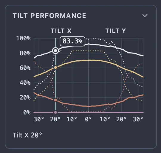 The graph with the pointer on the ISO brightness curve at 20 degrees of Tilt X: a teal line marks the tilt with a dot where it crosses each curve, the point under the pointer is ringed, a tag beside it reads 83.3%, and the line under the graph reads Tilt X 20 degrees.