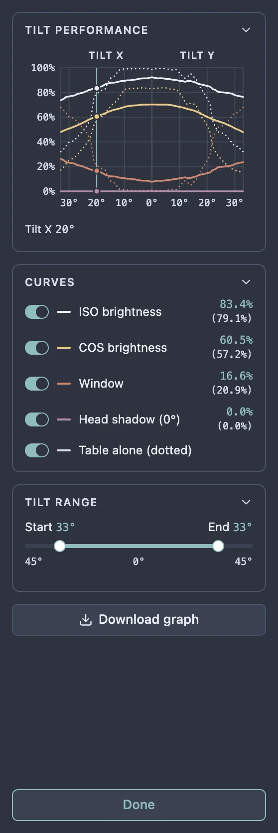 The tilt performance pane: the graph card with percentages up the side, Tilt X on the left half and Tilt Y on the right; the Curves card with a switch, a coloured line and a value for ISO brightness, COS brightness, Window, Head shadow and Table alone; the Tilt range card with its Start and End slider; the Download graph button; and Done at the bottom.